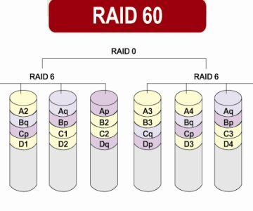 معرفی RAID و استفاده‌های آن در سیستم‌های ذخیره‌سازی