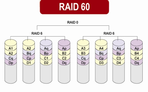 معرفی RAID و استفاده‌های آن در سیستم‌های ذخیره‌سازی