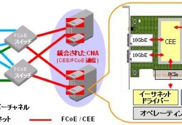 معرفی تکنولوژی Fibre Channel over Ethernet (FCoE) در SAN