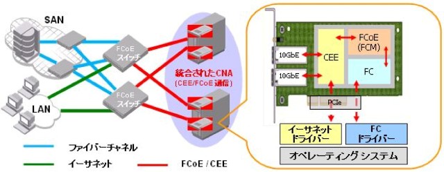 معرفی تکنولوژی Fibre Channel over Ethernet (FCoE) در SAN