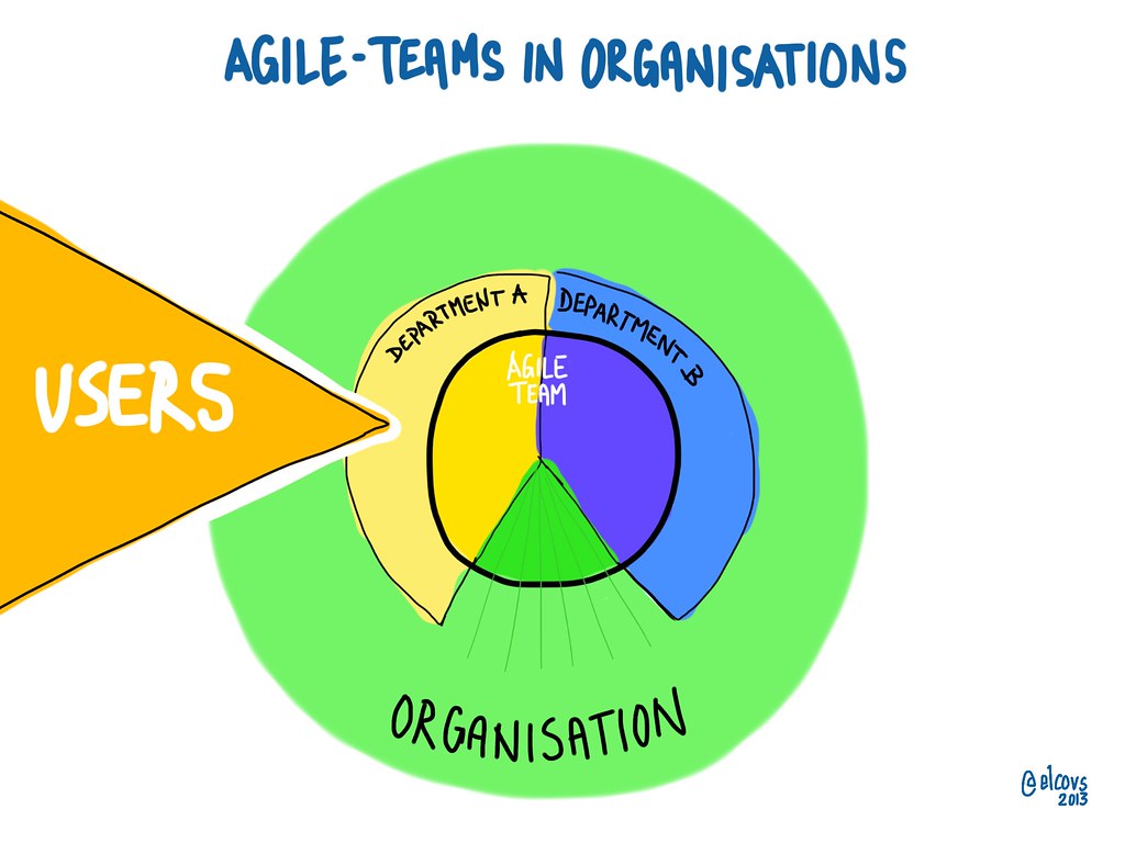 توسعه نرم‌افزار با استفاده از Agile